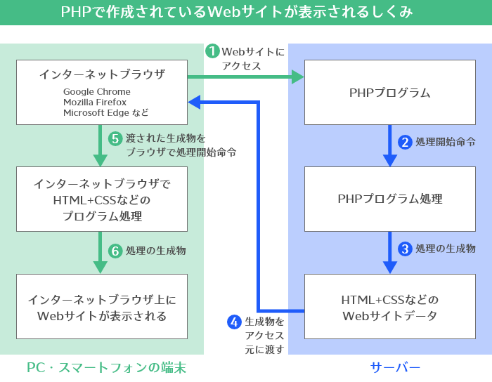 PHPで作成されているWEBサイトが表示される仕組み