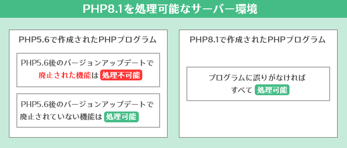 「PHPの特定バージョンを動かすことが出来るサーバー」と「PHPの特定バージョンで記載したプログラムファイル」