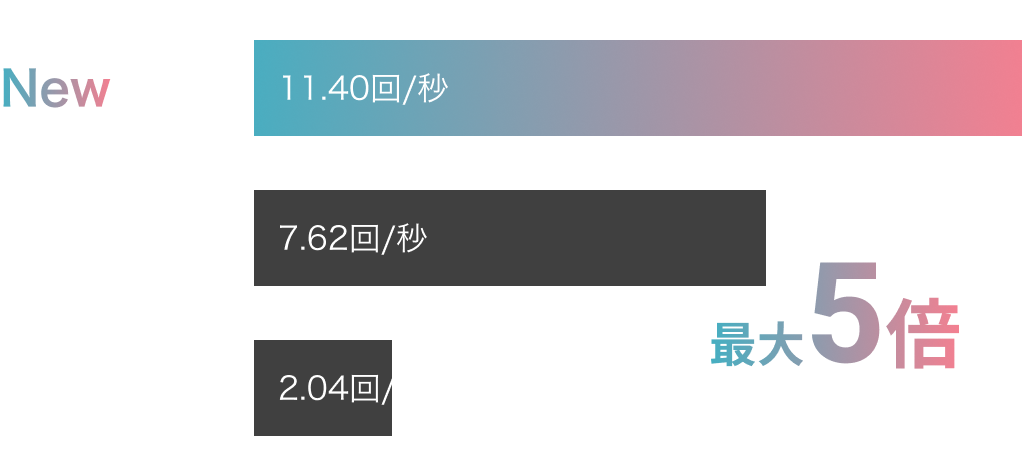 表示速度・処理速度 最大5倍
